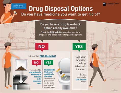 Safe Disposal of Controlled Substances.